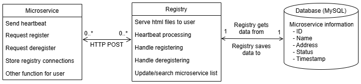 Overall system architecture