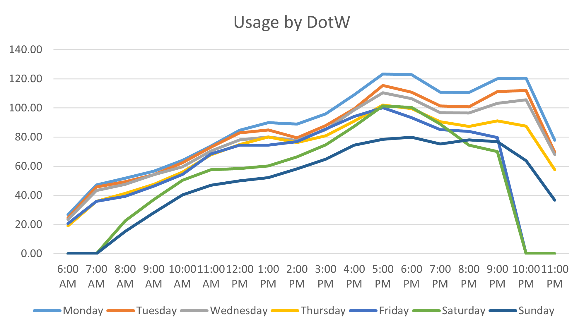 Rec centre usage over time of day by the day of the week