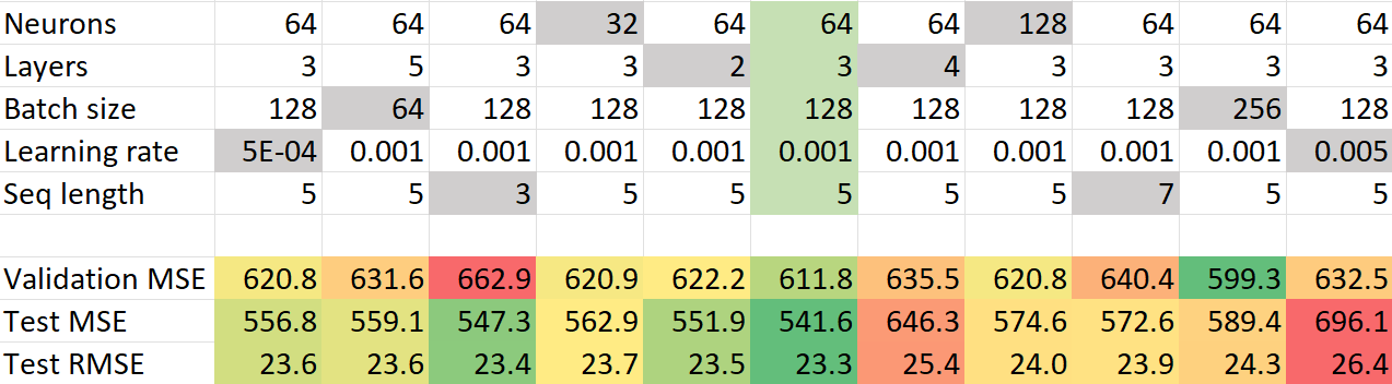 Hyperparameter comparision chart